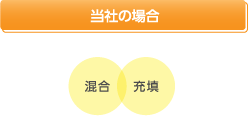 様々な加工をしている業者の場合