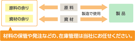 材料の保管や発注などの、在庫管理は当社にお任せください。